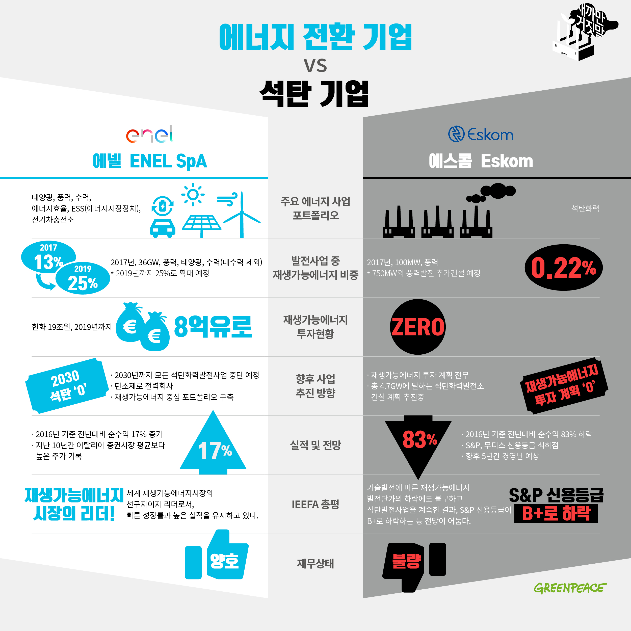 에너지 전환 기업 VS 석탄 기업