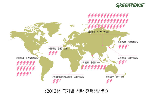 2013년 국가별 석탄 전력생산량