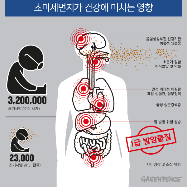 초미세먼지는 호흡기 뿐만 아니라 피부를 통해 침투 할 수 도 있어, 체내 깊숙이 들어가 각종 질병을 유발합니다.