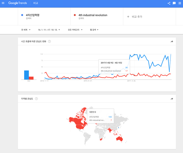 구글트렌드에서 4차 산업혁명과 4th Industrial Revolution을 검색한 결과