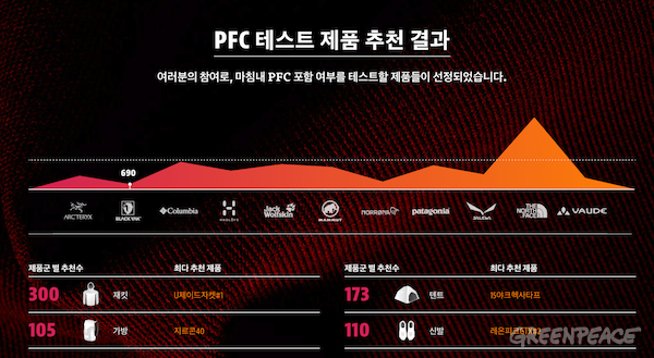 온라인을 통해 시민들의 추천을 받아 PFC 포함 여부를 테스트할 브랜드와 제품들, 한국 브랜드에서는 유일하게 블랙야크가 포함되어 있습니다.