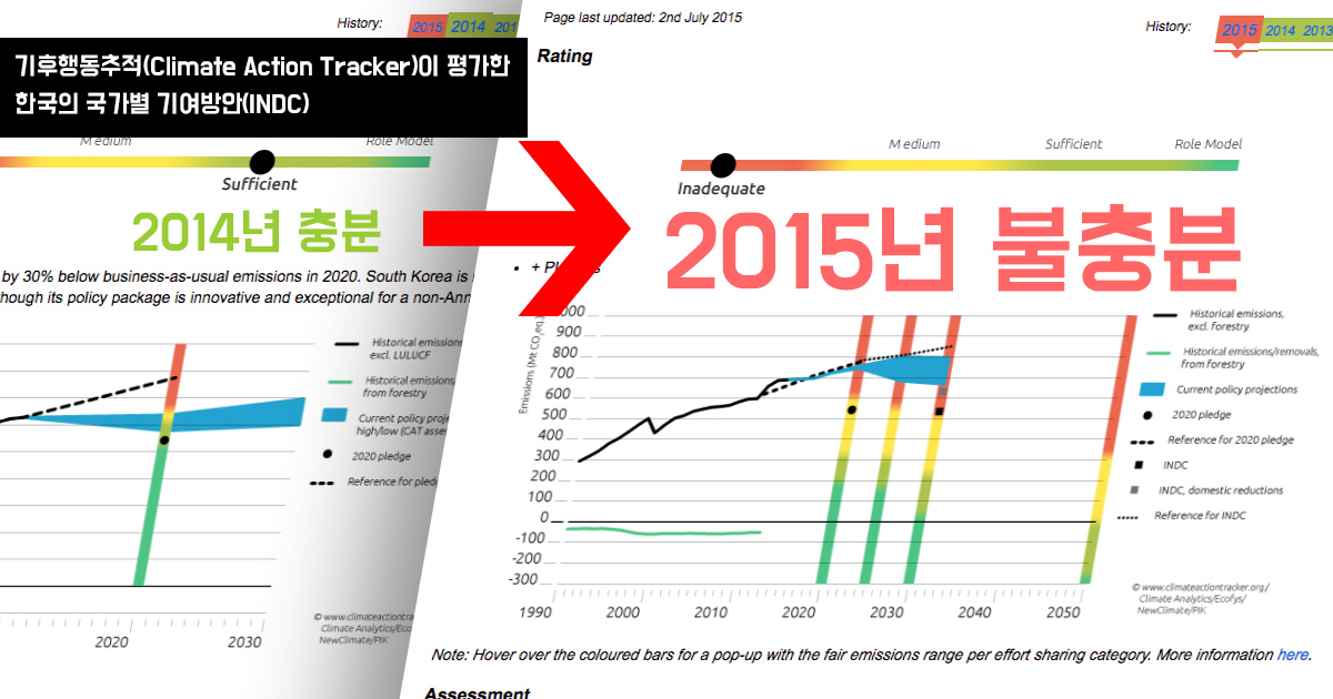 기후행동추적으로부터 2015년 불충분 판정을 받은 한국의 INDC