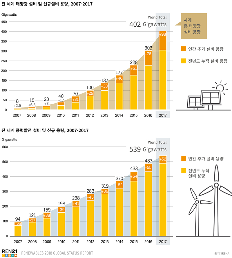 전 세계 재생가능에너지 설비 용량 변화, 위 태양광 아래 풍력발전, 출처: IRENA