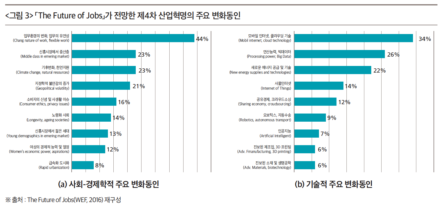 The Future of Jobs(WEF, 2016)가 전망한 제4차 산업혁명의 주요 변화동인