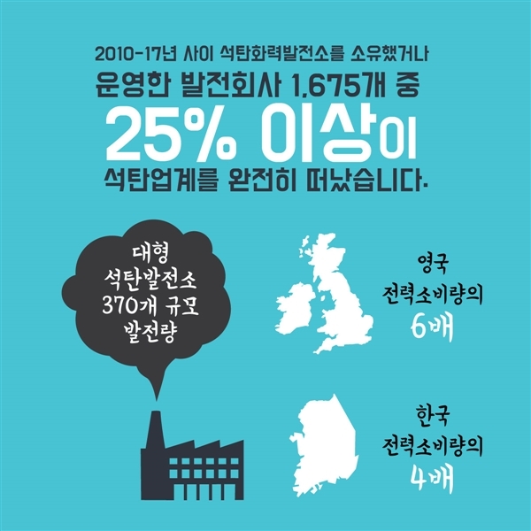 2010-17년 사이 석탄화력발전소를 소유했거나 운영한 발전회사 1,657개 중 25% 이상이 석탄업계를 완전히 떠났습니다.