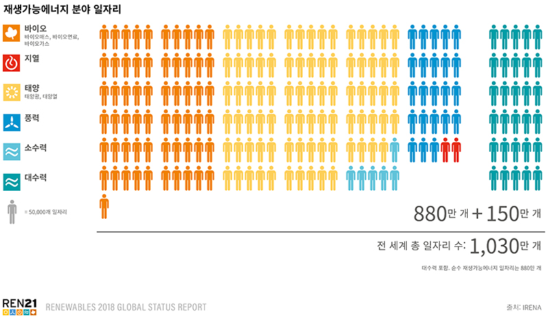 2017년도 기준 전 세계 재생가능에너지 분야 일자리 창출 현황, 출처: IRENA