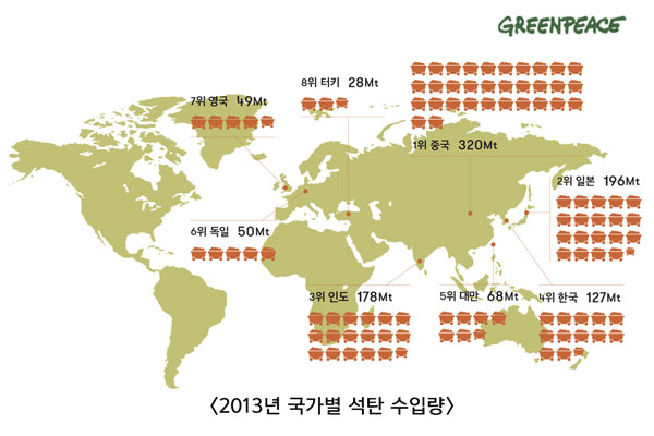 2013년 국가별 석탄 수입량