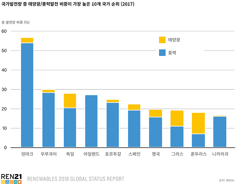 2017년 기준 전 세계 태양광, 풍력발전 비중이 가장 높은 10개 국가출처: IRENA