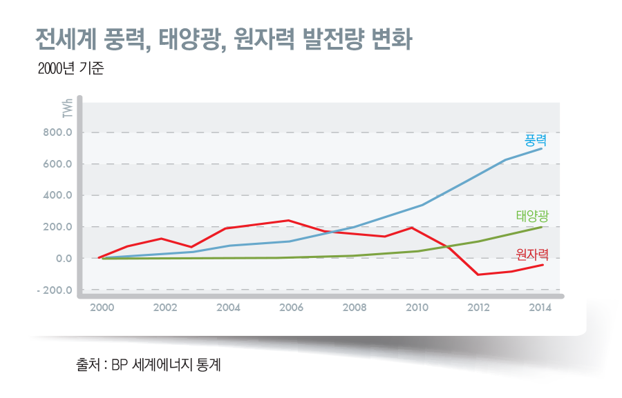 재생가능에너지는 지속적으로 성장하고 있는 반면 원자력발전은 쇠락하고 있습니다.