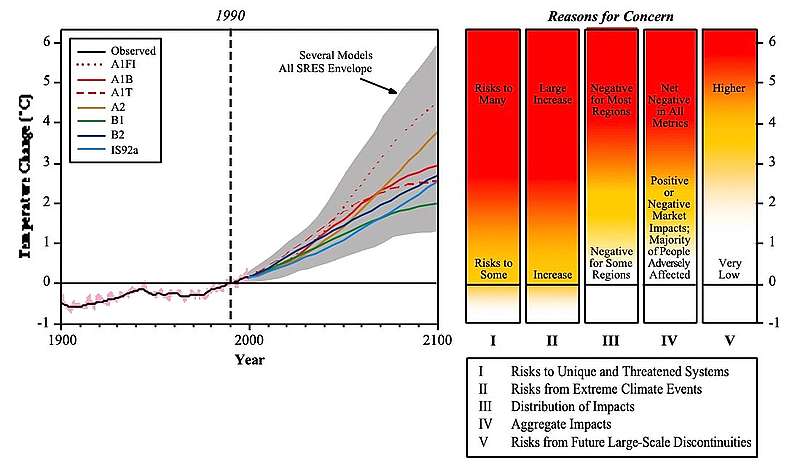 IPCC 3차 평가보고서(2001)에 수록된 5가지 우려 요인의 ‘타오르는 불씨’(출처: IPCC 2001)