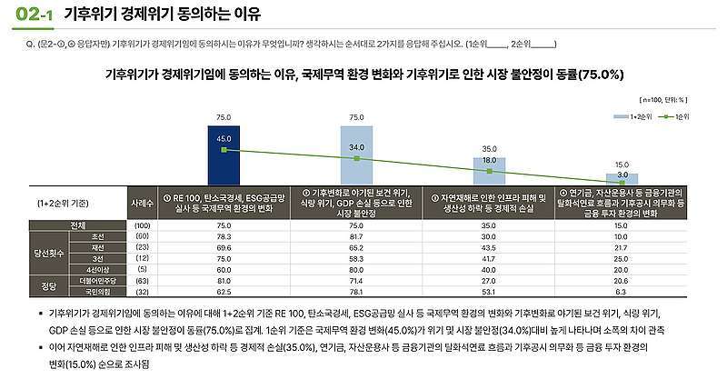 이번 설문조사 결과 대부분 의원들이 기후위기는 경제위기라는 판단에 동의했다. 