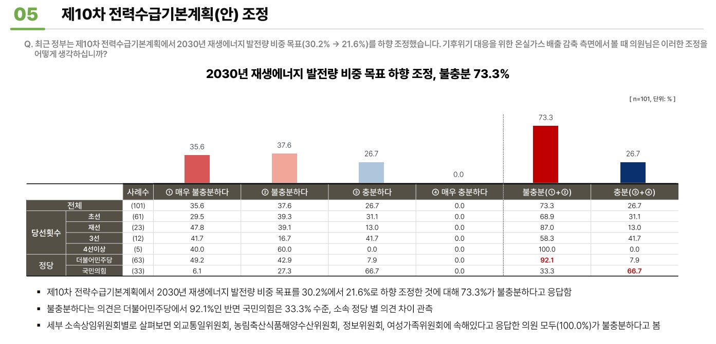 기후위기 대응을 위해서는 빠른 재생에너지 확대가 필요하다. 그러나 정당별로 재생에너지 확대 목표에 대한 인식은 상이했다.