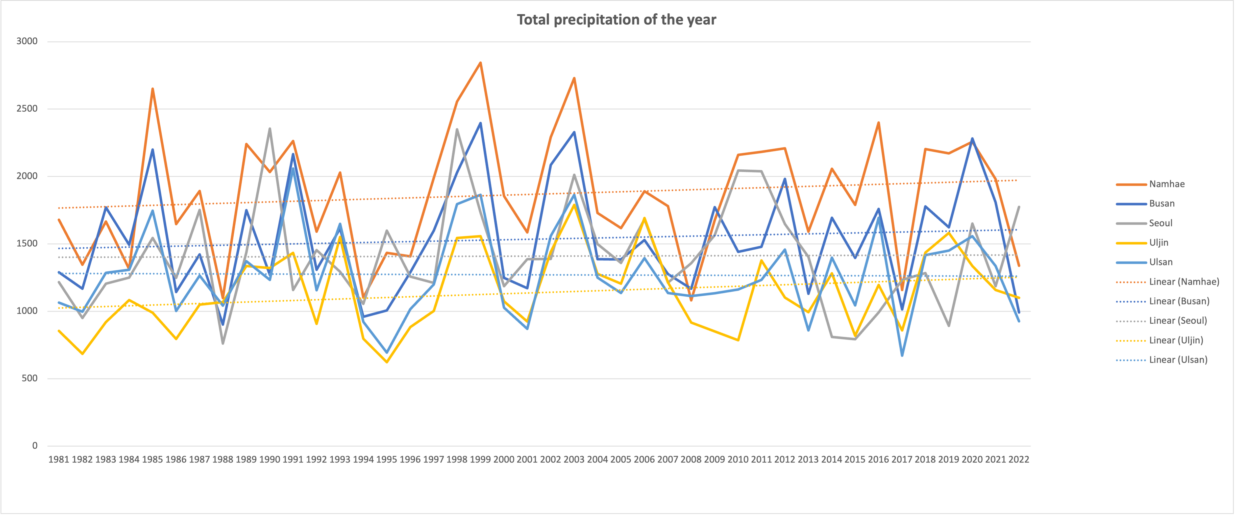 42년간 분석한 지역별 연 강수량으로 서울, 남해, 울진, 부산에서 연 강수량 증가 추세를 보인다. 데이터 출처 : KMA; 그린피스 리서치 유닛 분석