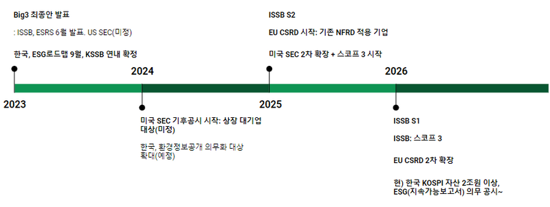 ESG공시 의무화 시점 비교: 미국, 유럽, ISSB, 소위 Big 3가 2024년부터인 반면, 한국은 2026년부터가 될 듯 합니다. 
