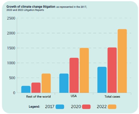 출처: UNEP Global Climate Litigation Report, 2023