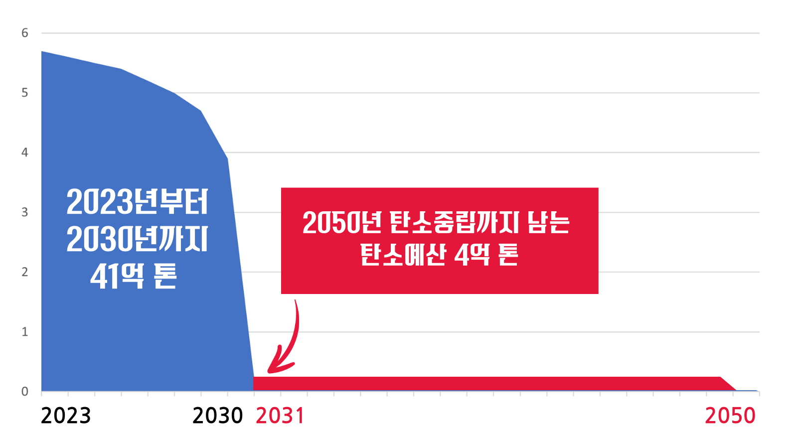 탄소예산이란 기후재앙을 막기 위해 우리에게 허용된 탄소배출량이다. 한국은 2023년 기준 45 억톤가량의 탄소예산이 있는데 지금 정부 정책대로라면 2030년 경 거의 고갈된다. 한국의 기후대응지수 역시 조사대상국 가운데 꼴찌 수준입니다. (세로축은 배출량:억 톤, 가로축은 년도) 