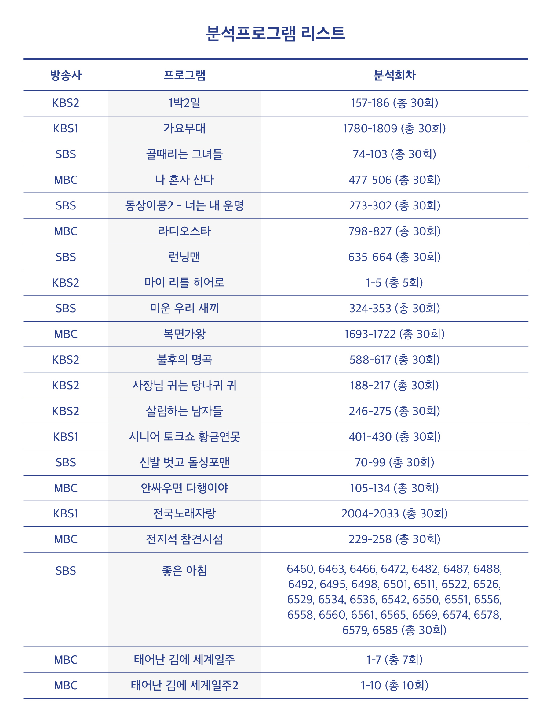 방송3사의 프로그램 중 시청률 100위 안에 포함되는 예능 프로그램 21개를 대상으로 총 562회차의 영상에서 일회용 플라스틱의 실태를 분석했습니다.