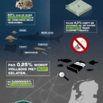 Infographic: Nederlandse Noordzeefacts