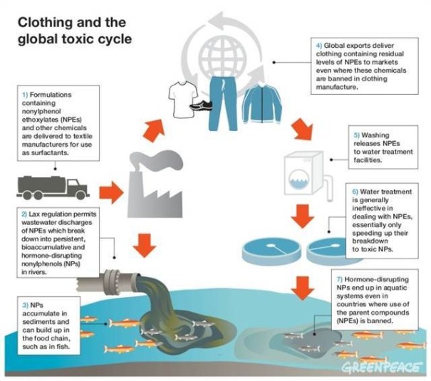 Giftige stoffen in kleding op Nederlandse markt - Greenpeace Nederland -  Greenpeace Nederland