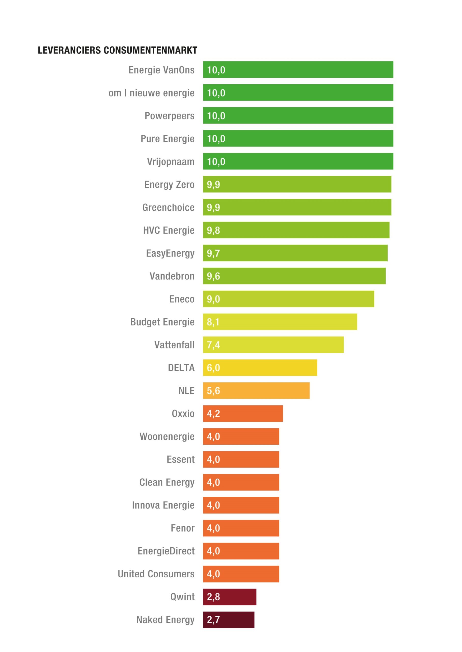 Varken Deter Verlichten Duurzame energie vergelijken - Greenpeace Nederland
