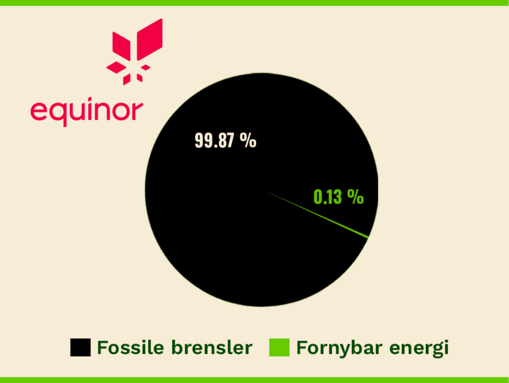 Sektordiagram som viser at 0,13 prosent av energien Equinor produserte i 2022 var fornybar, og 99,87 prosent var fossil.