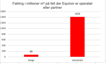 Graf: Fakling av gass på felt der Equinor er operatør eller partner