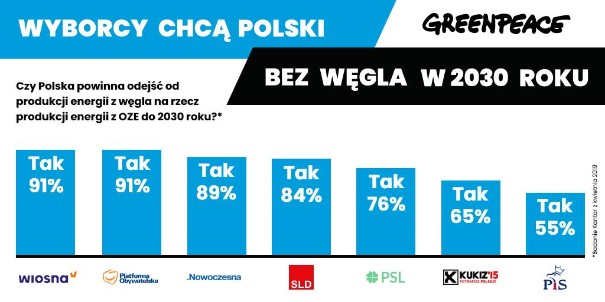 Trzy czwarte wyborców chce Polski bez węgla w 2030 roku - Greenpeace Polska