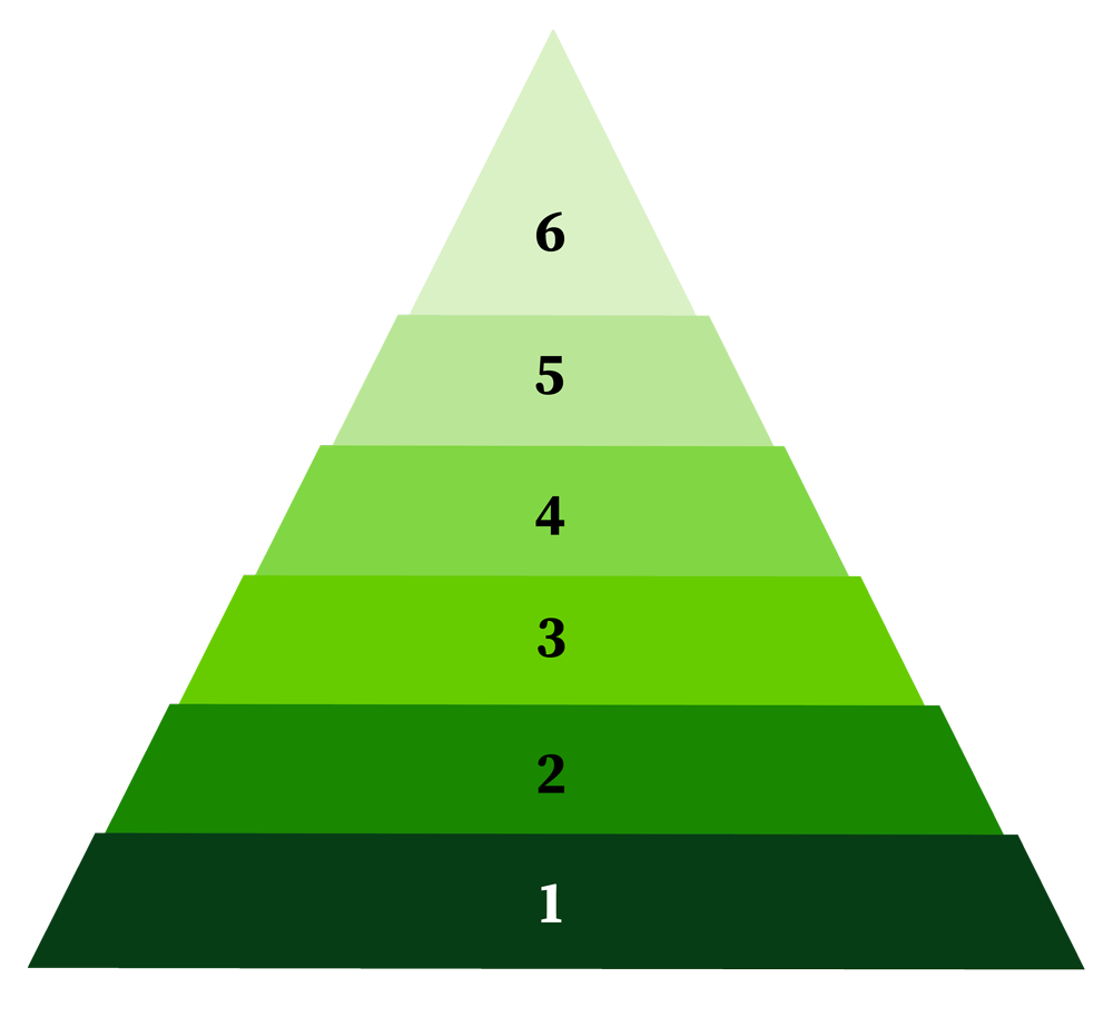 Pyramid Graphic with 6 sections, numbered 6 - 1 (from top to bottom)