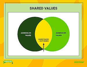 Thumbnail Image for "Shared Values" Handout