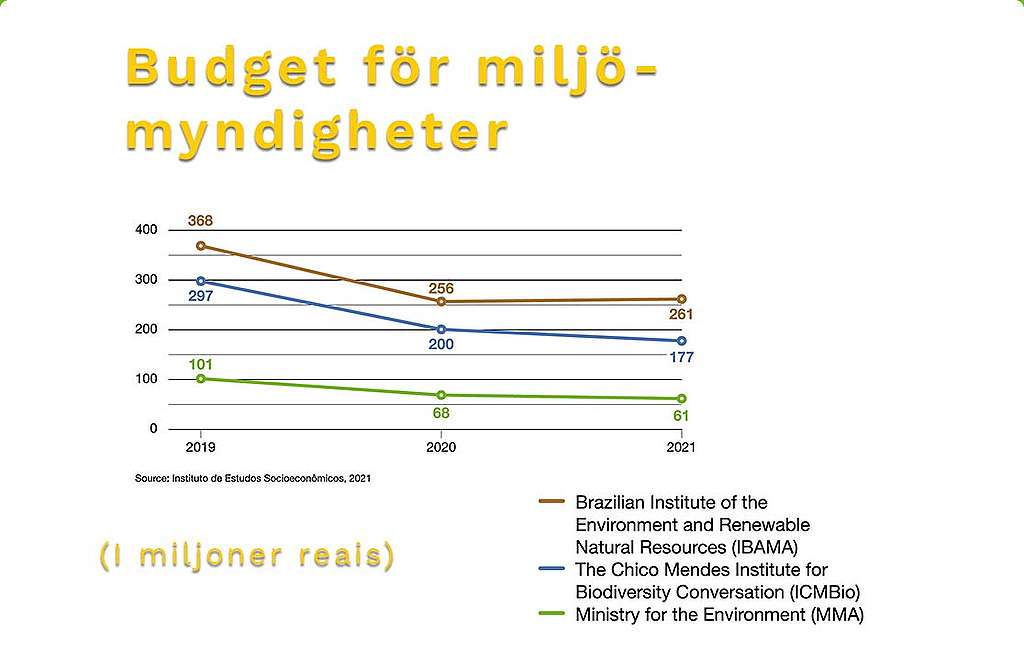 Visar hur mycket budgeten minskat för miljömyndigheter sedan Jair Bolsonaro blev president.