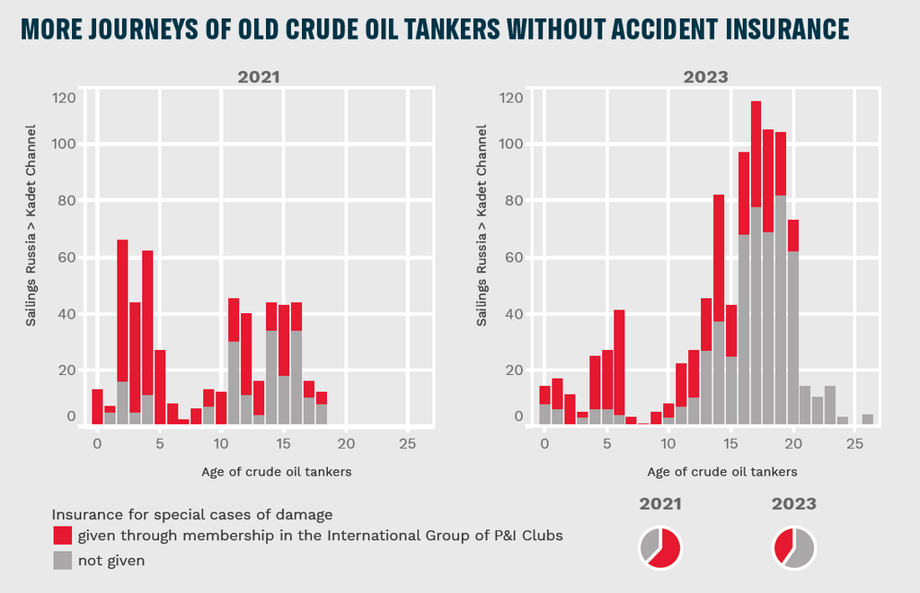 Grafik ur rapporten som visar att fler och äldre oljetankfartyg utan försäkringar trafikerar Östersjön.