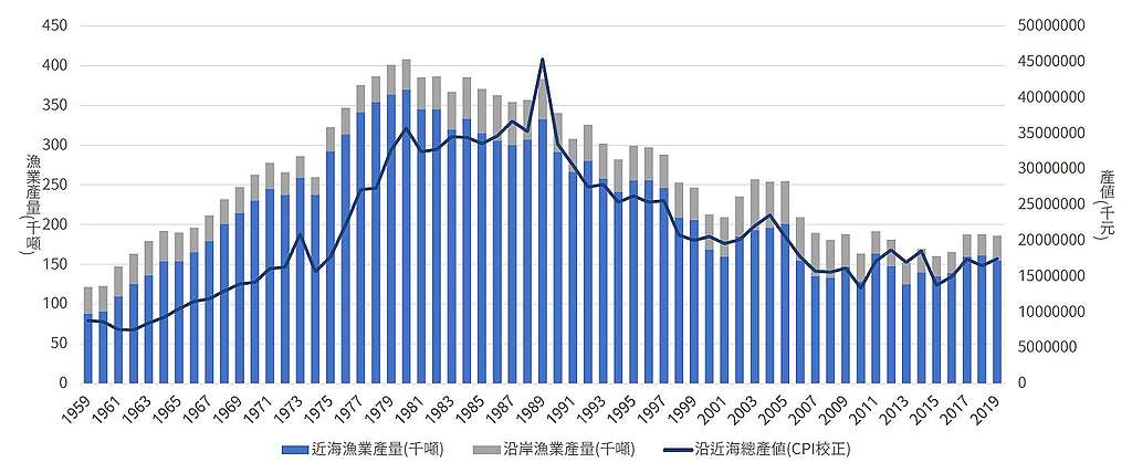 臺灣漁業產值下降
