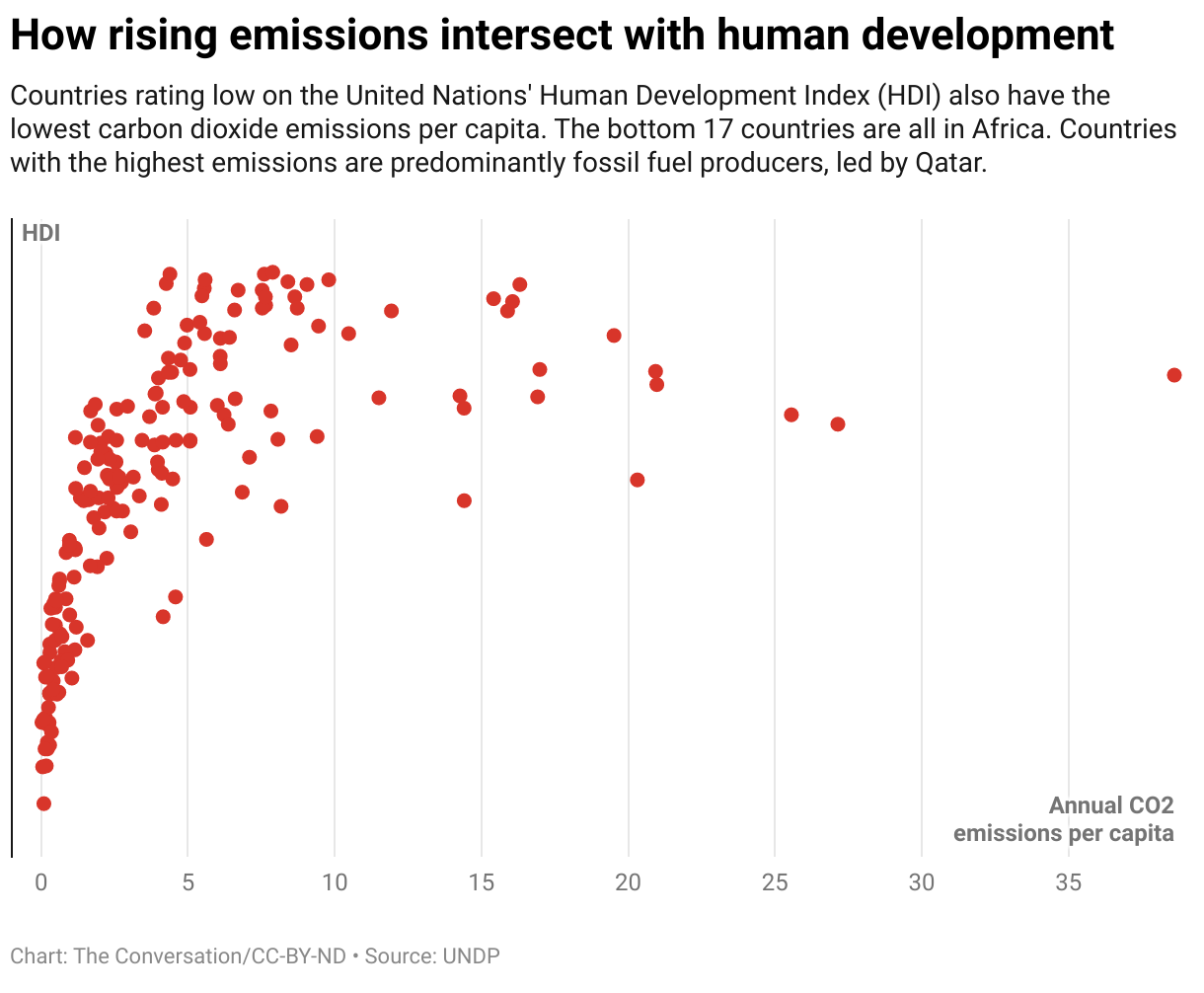 如圖所示，人類發展程度越高的地區，碳排量往往也越高，更應負起較高的減碳義務。
