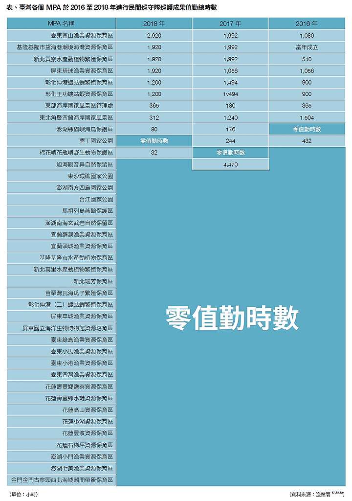 表、臺灣各個 MPA 於2016至2018年進行民間巡守隊巡護成果值勤總時數