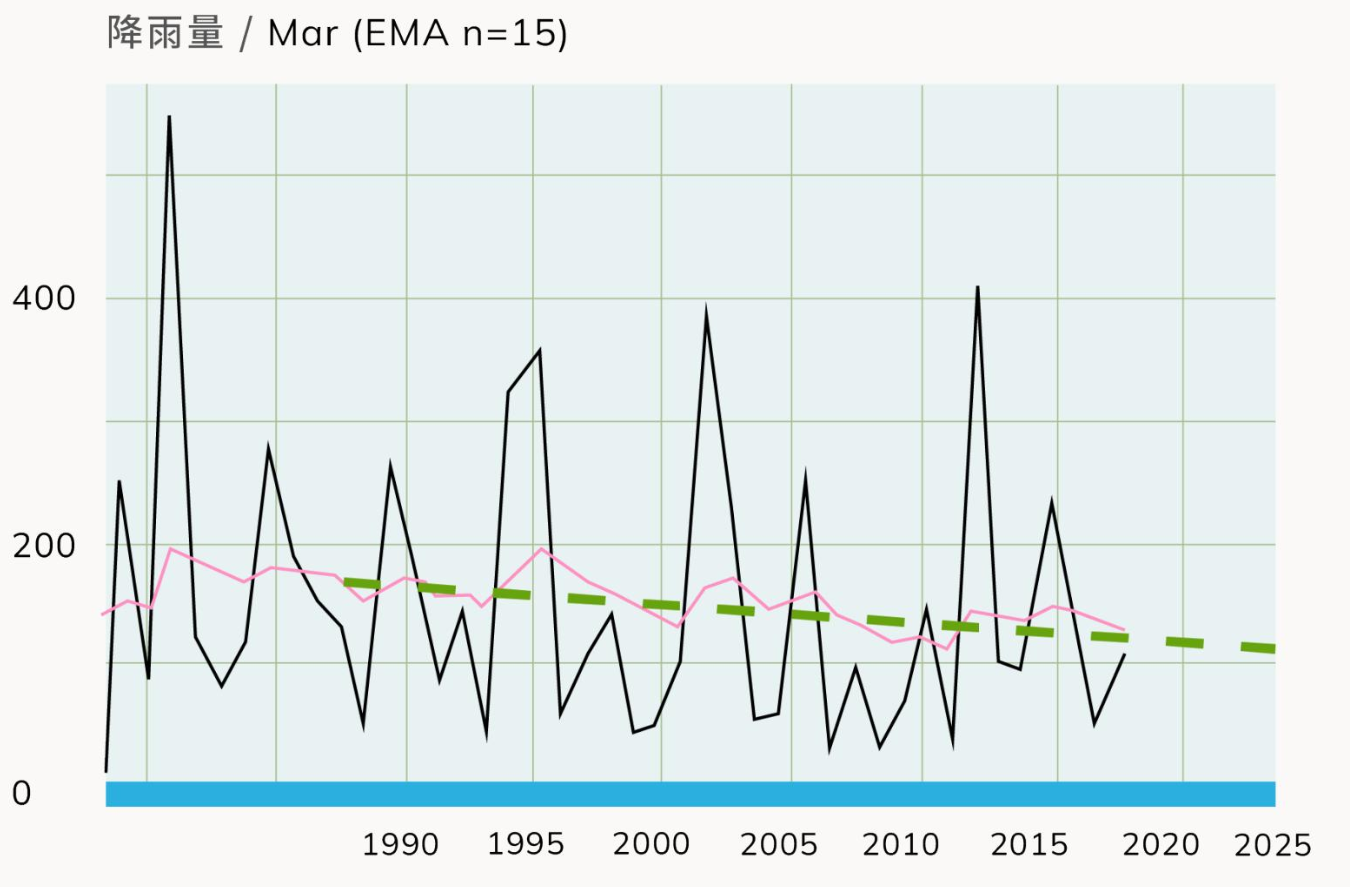 圖表藍線分別代表每年3月的降雨量；紅線是以15年移動平均，呈現數據的滑動平均值；綠線為1990年至2021年的簡單線性回歸，可以看出逐年下降的趨勢。