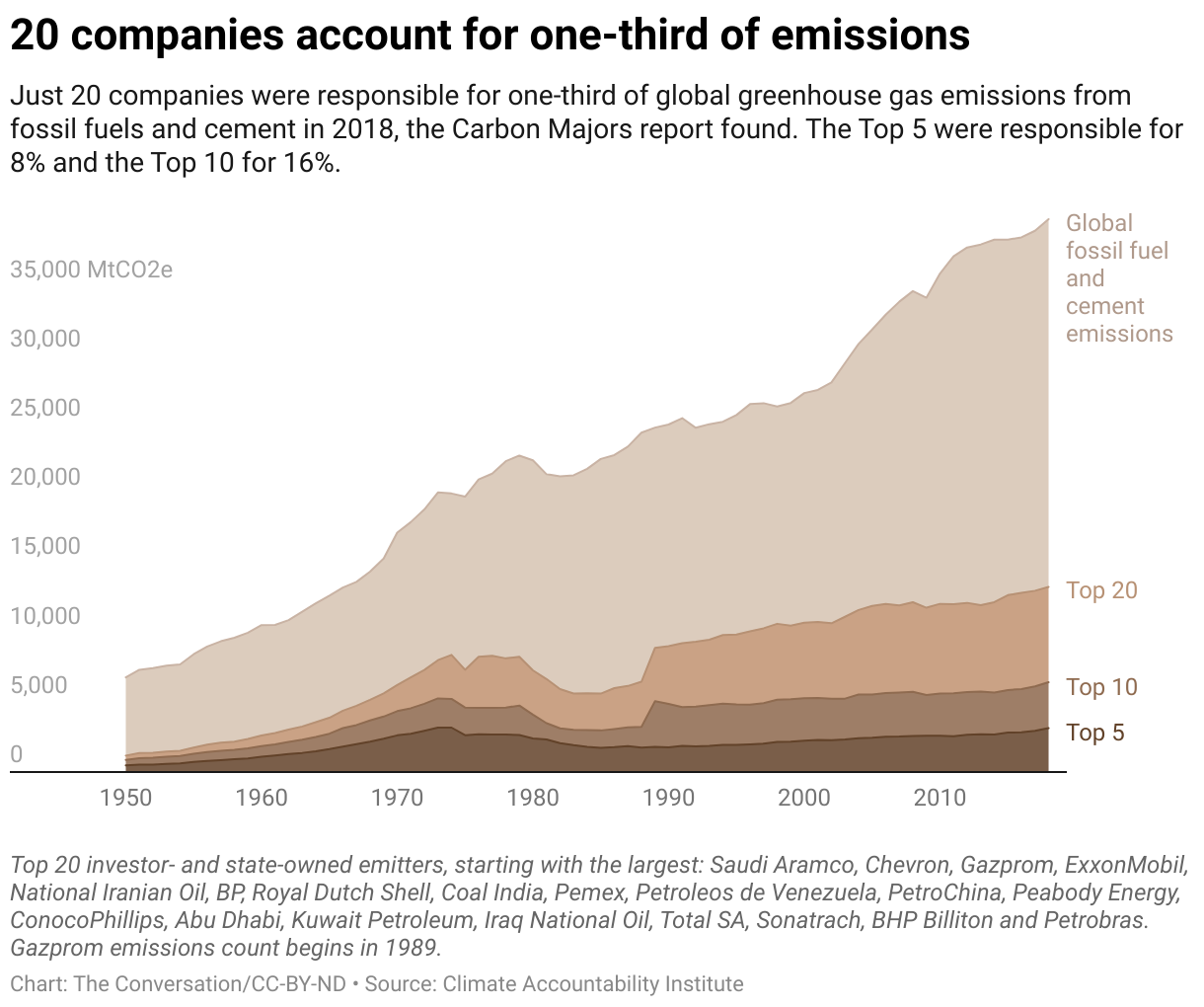 排碳大戶報告發現，過去半世紀中，僅20家公司所產生的碳排放量就超過全球的三分之一。
