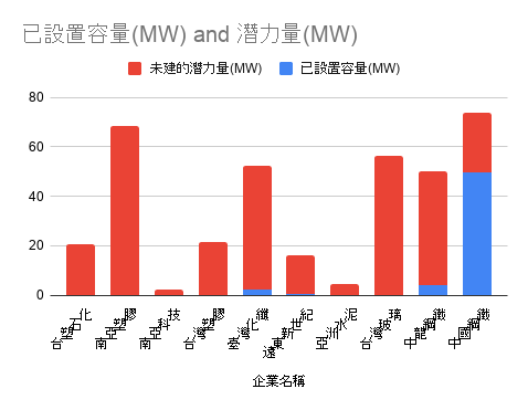 2020 年 12 月，綠色和平盤點臺灣 4 大集團台塑、遠東、台玻、中鋼，檢視其旗下 10 間關係企業廠區的屋頂太陽光電潛力，結果顯示屋頂型太陽光電潛力約 363MW，但已安裝量僅 56MW，比例僅約 15.4%。