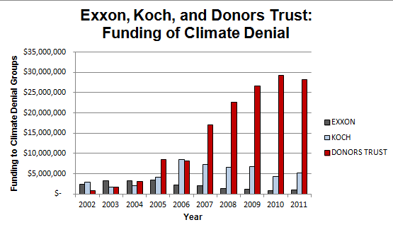 Donors Trust climate denial funding skyrockets