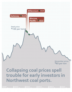 falling global coal prices