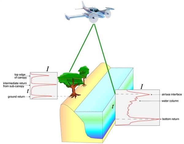 How LiDAR works. Image from USGS