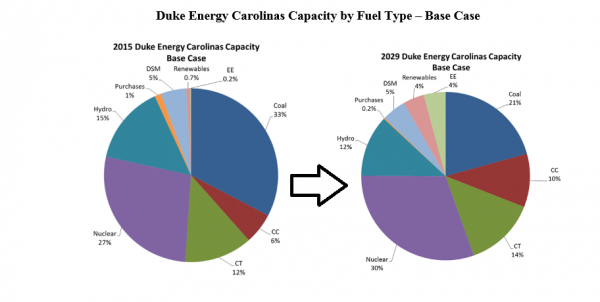 From Duke Energy's 2014 IRP