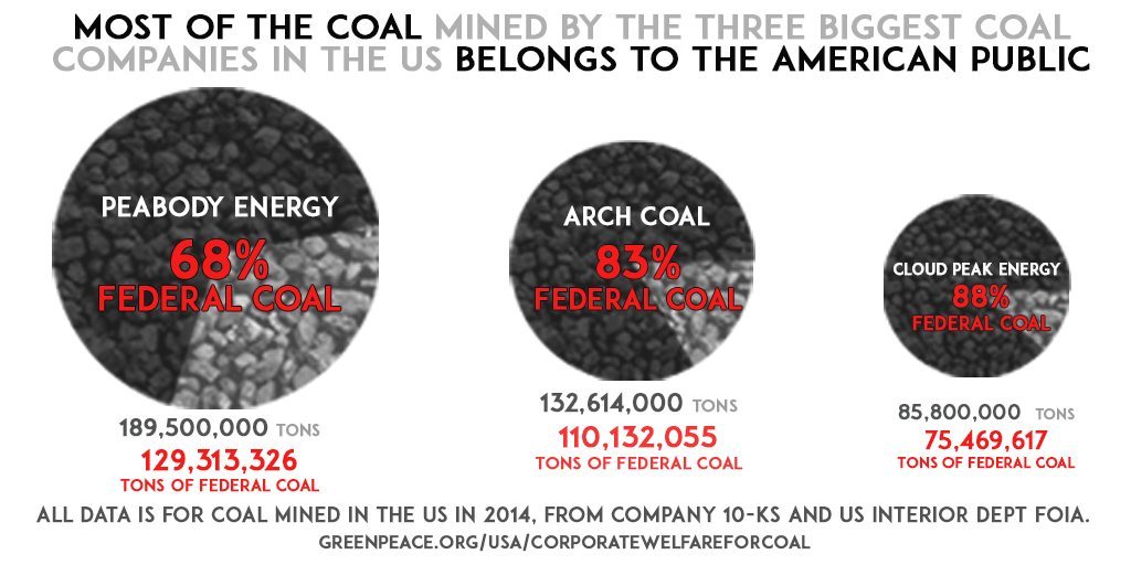 Corporate Welfare for Coal graphic