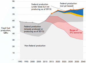 U.S. domestic fossil fuel production assuming implementation of the Clean Power Plan from 1990 to 2040. Red curves show the U.S. share of a global 2 degree C carbon budget. Dark grey region shows the portion of U.S. production from federal lands and waters. (Source: Stockholm Environmental Institute)