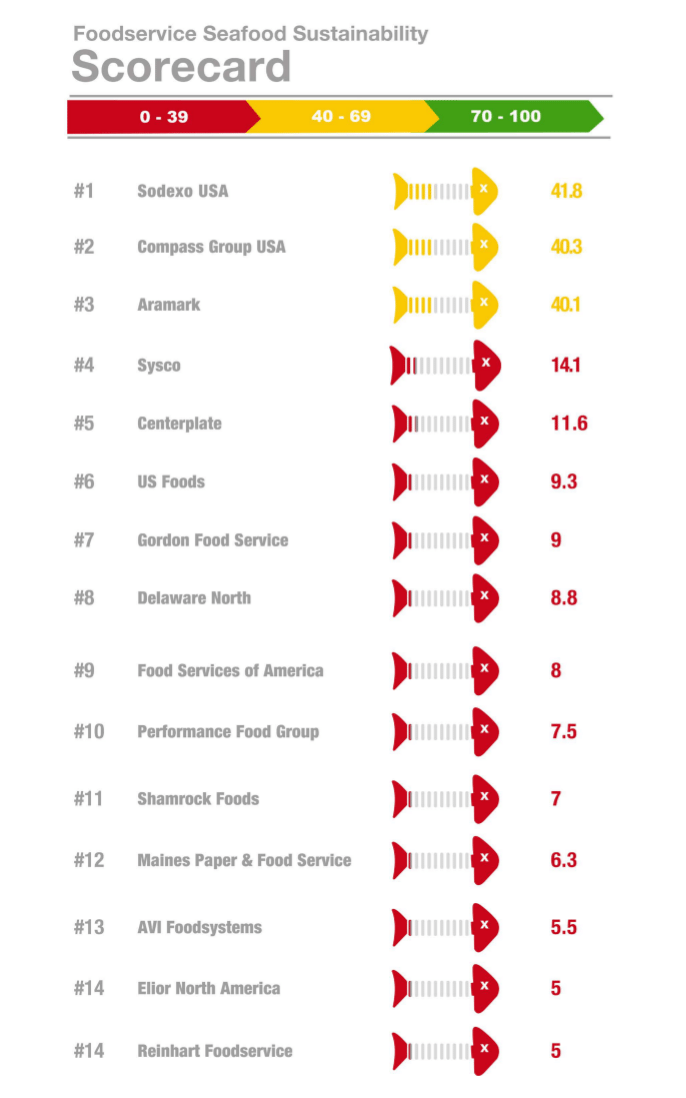 Greenpeace’s Sea of Distress report evaluates and ranks 15 major U.S. foodservice companies on their commitments to sustainable seafood.