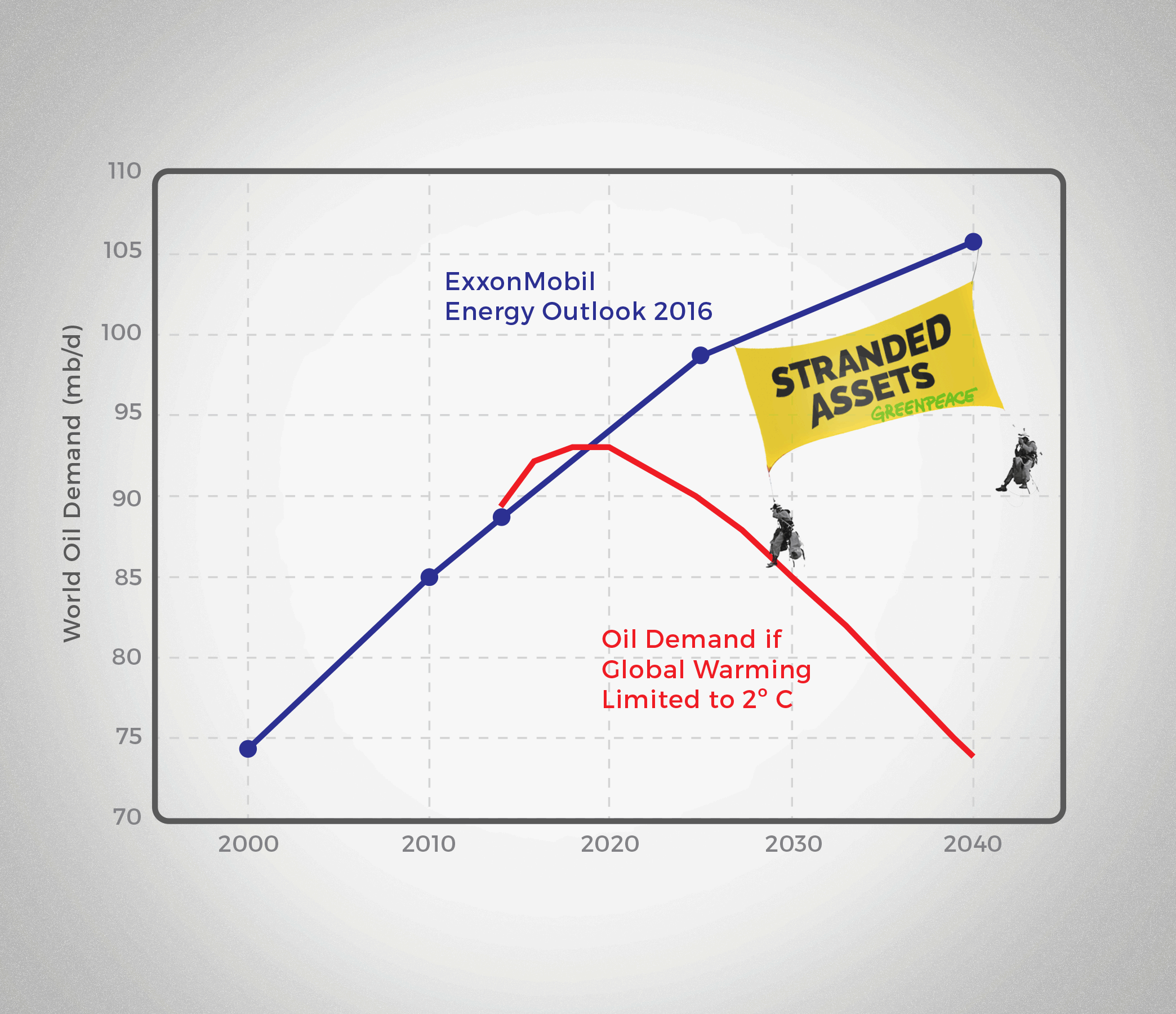 Chart comparing the IEA’s 450 scenario (red line) with ExxonMobil’s estimate (blue line) for world oil demand from 2014 to 2040 (in units of millions of barrels of oil per day). The IEA 450 scenario gives a 50% chance of limiting global warming to 2 degrees C. Data: IEA World Energy Outlook 2015 (Figure 3.1), ExxonMobil Energy Outlook 2016 (p. 72). Protesters courtesy of the climate justice movement.