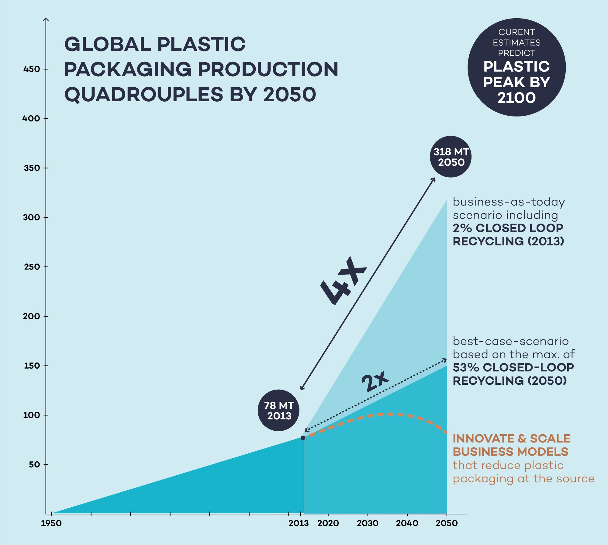 Plastic Pollution Fact Plastic packaging production is predicted to