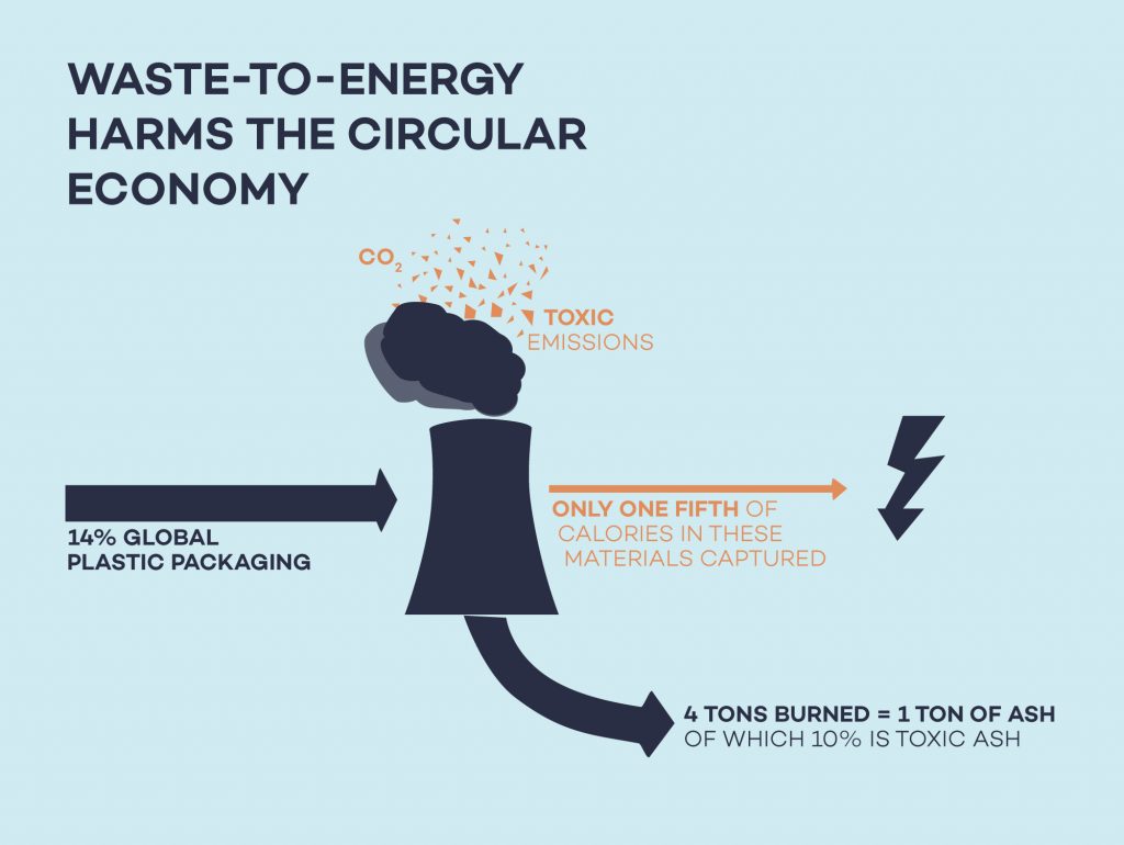 Graph: Waste-to-energy is considered harmful in respect to its externalities such as toxic emissions, Co2 emissions and toxic ashes. Additionally, only one fifth of calories in these materials are captured when converting plastic waste to energy. © Zero Waste Living Lab by enviu.