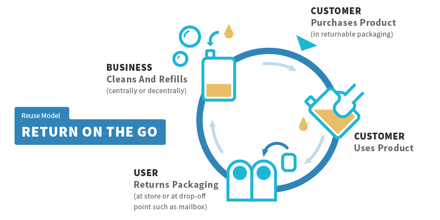 Graphic showing the reusable method, Refill On The Go.