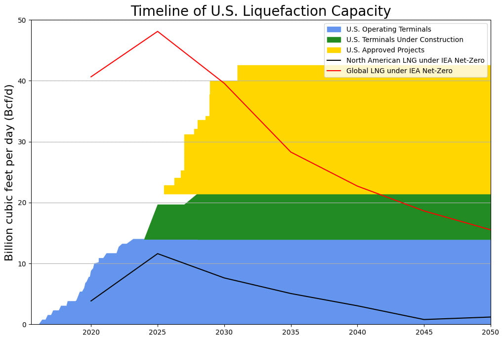 Timeline of U.S. Liquefaction Capacity